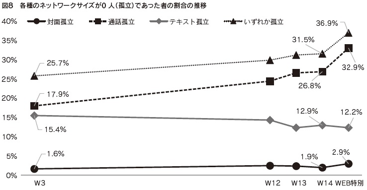 図8　各種のネットワークサイズが0人（孤立）であった者の割合の推移