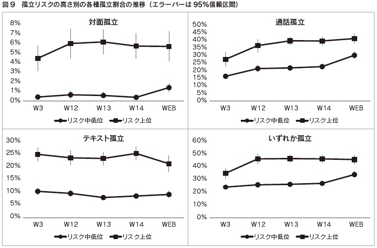 図9　孤立リスクの高さ別の各種孤立割合の推移（エラーバーは95％信頼区間）