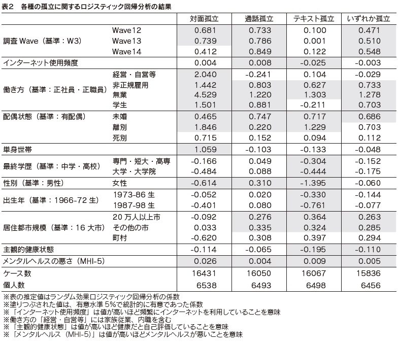 表2　各種の孤立に関するロジスティック回帰分析の結果