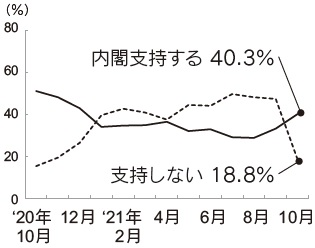 内閣支持率