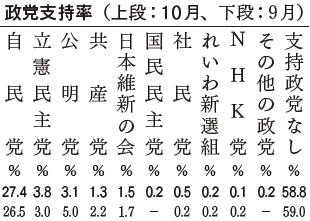 政党支持率