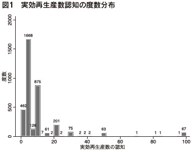 図1　実効再生産数認知の度数分布