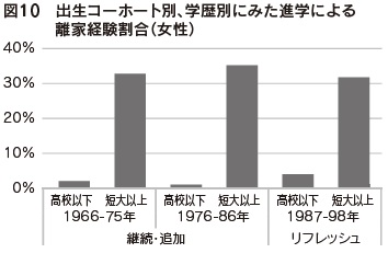 図10　出生コーホート別、学歴別にみた進学による離家経験割合（女性）