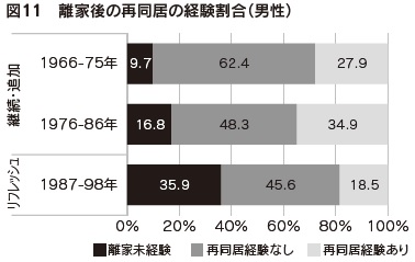 図11　離家後の再同居の経験割合（男性）