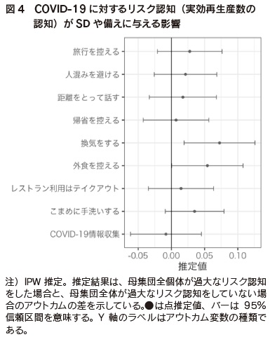 図4　COVID-19 に対するリスク認知（実効再生産数の認知）がSDや備えに与える影響