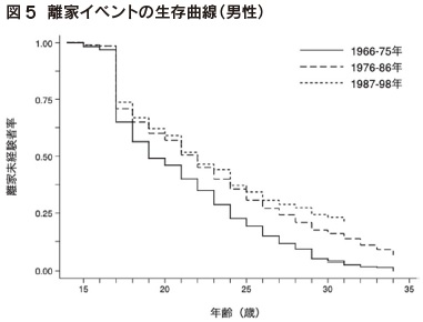 図5　離家イベントの生存曲線（男性）