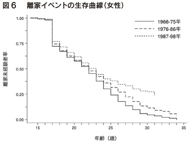 図6　離家イベントの生存曲線（女性）