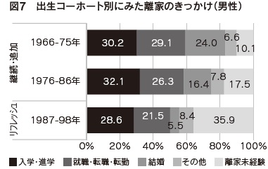 図7　出生コーホート別にみた離家のきっかけ（男性）