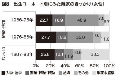 図8　出生コーホート別にみた離家のきっかけ（女性）