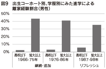 図9　出生コーホート別、学歴別にみた進学による離家経験割合（男性）