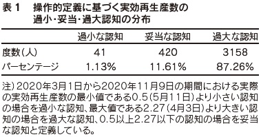 表1　操作的定義に基づく実効再生産数の過小・妥当・過大認知の分布