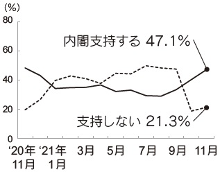 内閣支持率