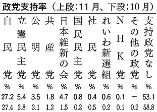 政党支持率