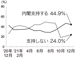 内閣支持率