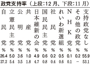 政党支持率