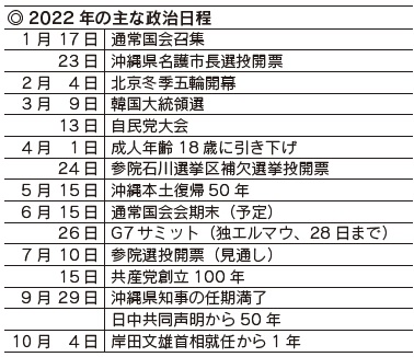 2022年の主な政治日程