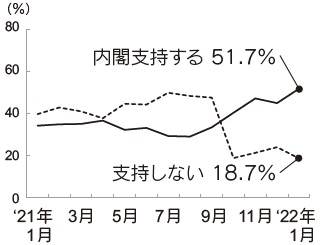 内閣支持率