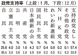 政党支持率