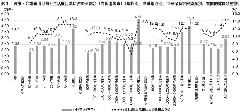 図１　医療・介護費用月額と生活費月額に占める割合（高齢者調査）〔年齢別、世帯年収別、世帯保有金融資産別、客観的健康状態別〕