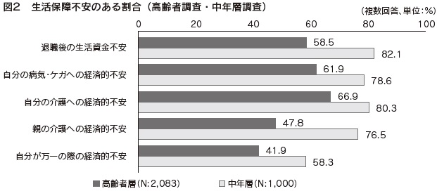 図２　生活保障不安のある割合（高齢者調査・中年層調査）