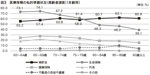 図3　医療保障の私的準備状況（高齢者調査）〔年齢別〕