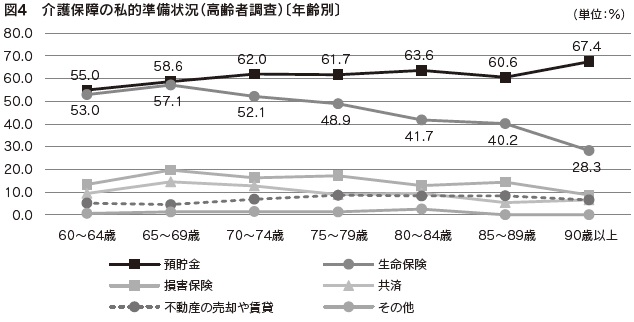 図4　介護保障の私的準備状況（高齢者調査）〔年齢別〕