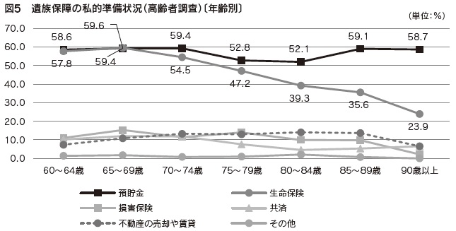 図5　遺族保障の私的準備状況（高齢者調査）〔年齢別〕