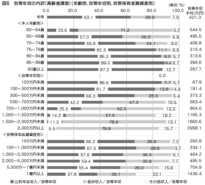 図6　世帯年収の内訳（高齢者調査）〔年齢別、世帯年収別、世帯保有金融資産別〕