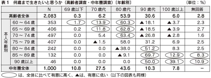 表1　何歳まで生きたいと思うか（高齢者調査・中年層調査）〔年齢別〕