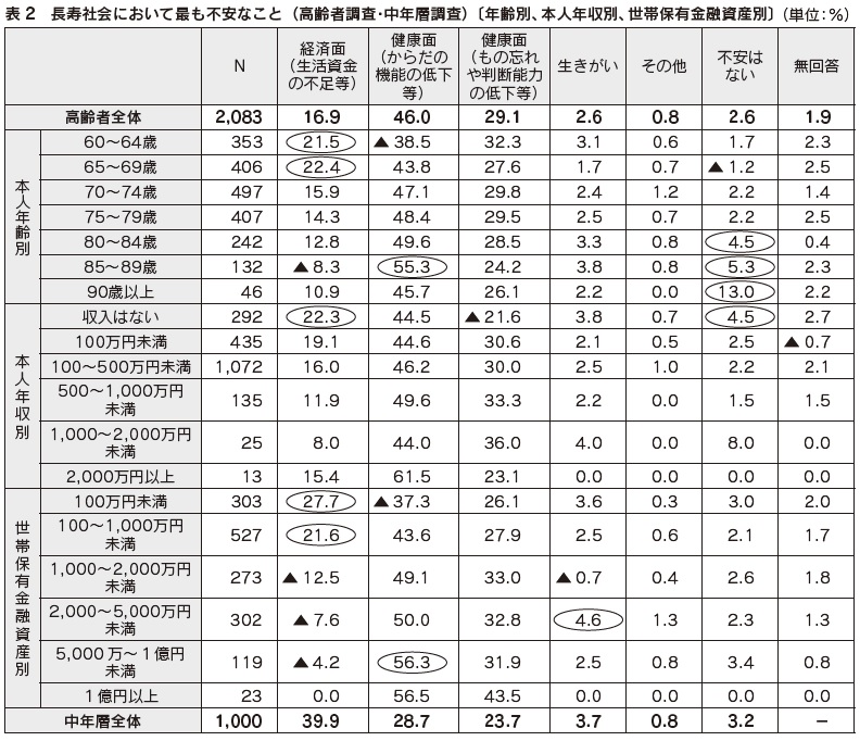 表2　長寿社会において最も不安なこと（高齢者調査・中年層調査）〔年齢別、本人年収別、世帯保有金融資産別〕