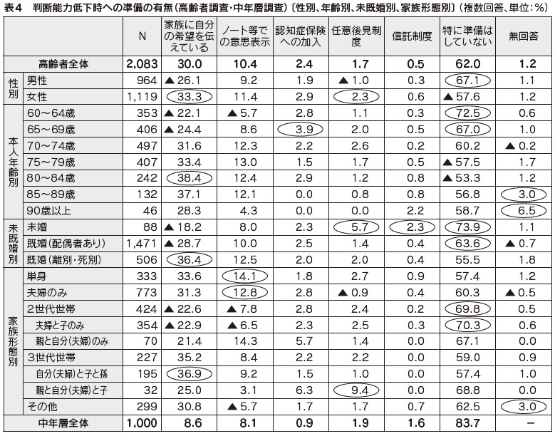 表4　判断能力低下時への準備の有無（高齢者調査・中年層調査）〔性別、年齢別、未既婚別、家族形態別〕