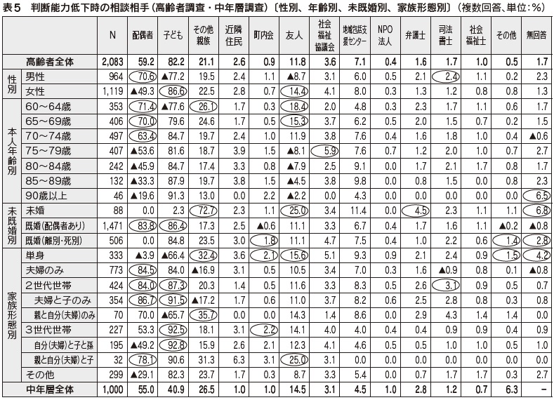 表5　判断能力低下時の相談相手（高齢者調査・中年層調査）〔性別、年齢別、未既婚別、家族形態別〕