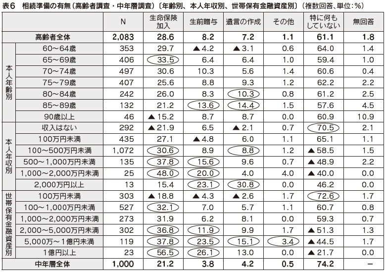 表6　相続準備の有無（高齢者調査・中年層調査）〔年齢別、本人年収別、世帯保有金融資産別〕