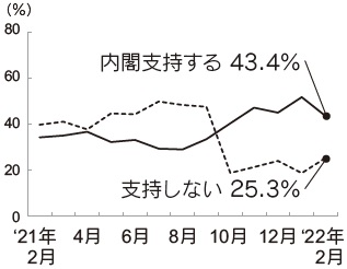 内閣支持率