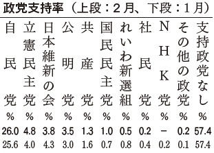 政党支持率