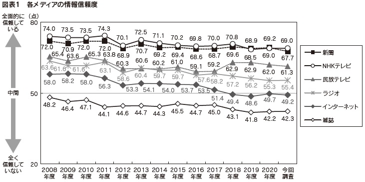 図表1　各メディアの情報信頼度