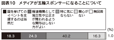 図表10　メディアが五輪スポンサーになることについて