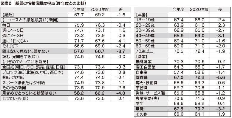 図表2　新聞の情報信頼度得点（昨年度との比較）