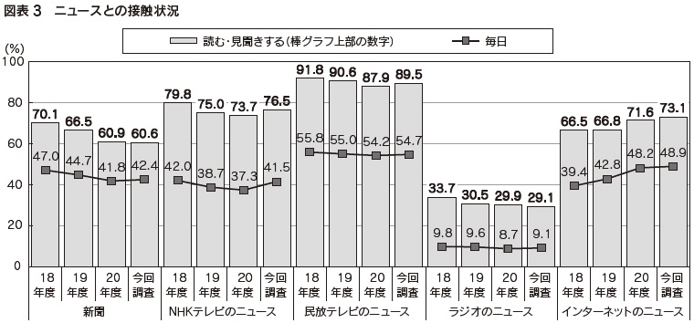 図表3　ニュースとの接触状況