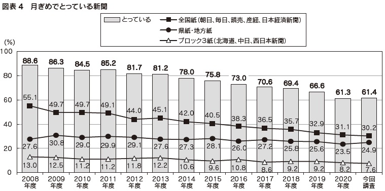 図表4　月ぎめでとっている新聞