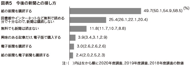 図表5　今後の新聞との接し方