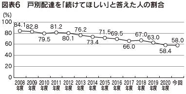 図表6　戸別配達を「続けてほしい」と答えた人の割合