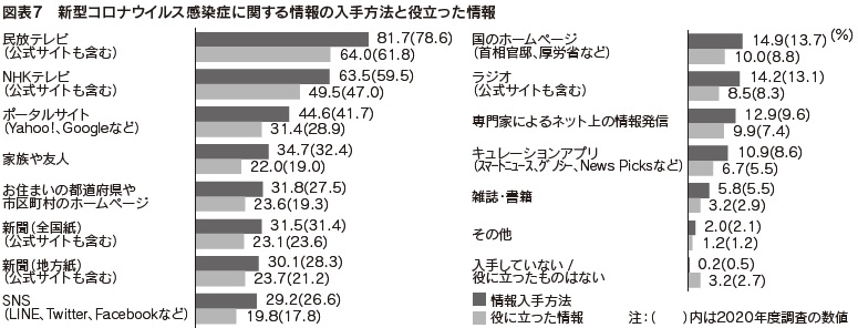 図表7　新型コロナウイルス感染症に関する情報の入手方法と役立った情報