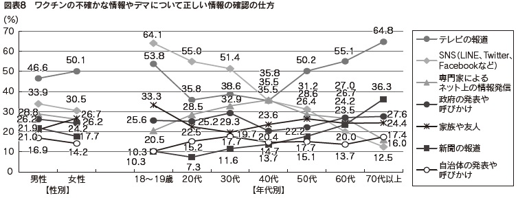 図表8　ワクチンの不確かな情報やデマについて正しい情報の確認の仕方