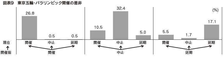 図表9　東京五輪・パラリンピック開催の是非