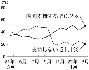 内閣支持率