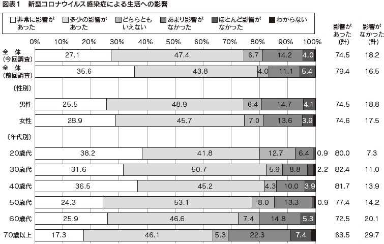 図表1　新型コロナウイルス感染症による生活への影響