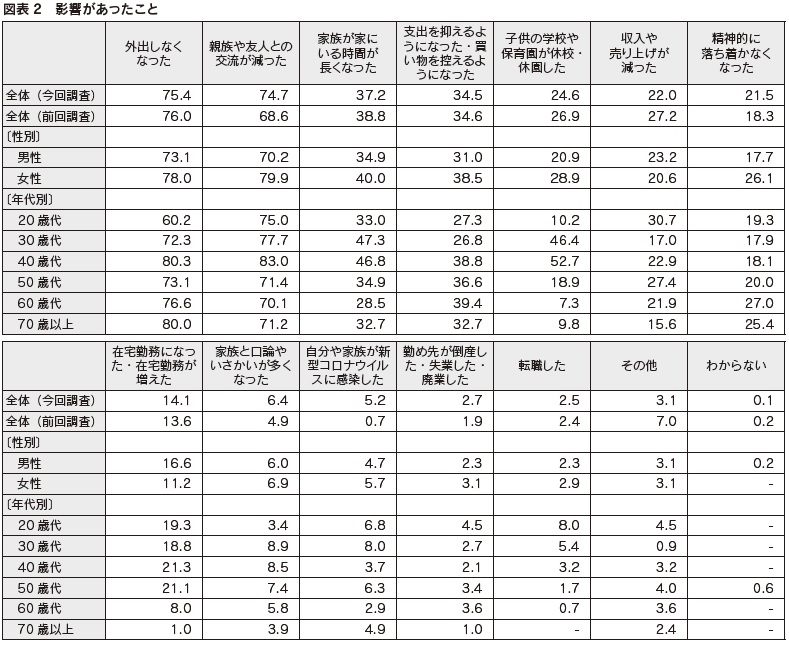 図表2　影響があったこと