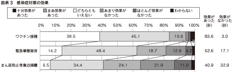 図表3　感染症対策の効果