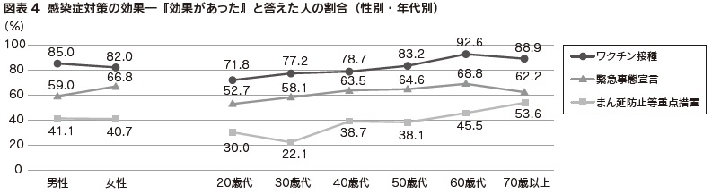 図表4　感染症対策の効果―『効果があった』と答えた人の割合（性別・年代別）